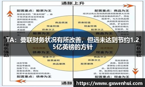 TA：曼联财务状况有所改善，但远未达到节约1.25亿英镑的方针